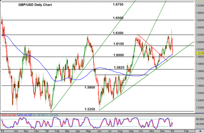 GBP/USD Daily Chart