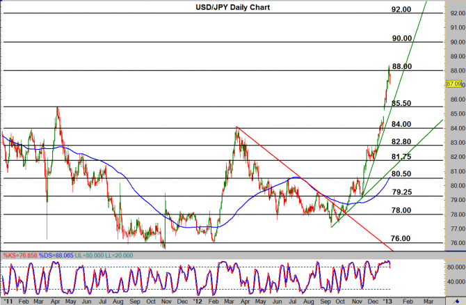 USD/JPY Daily Chart