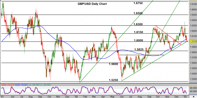 GBP/USD Daily Chart