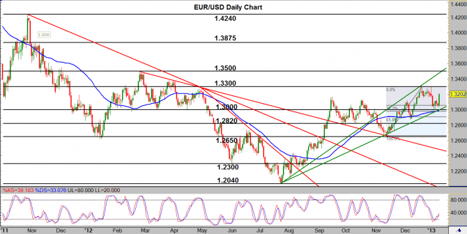 EUR/USD Daily Chart