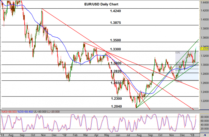 EUR/USD Daily Chart