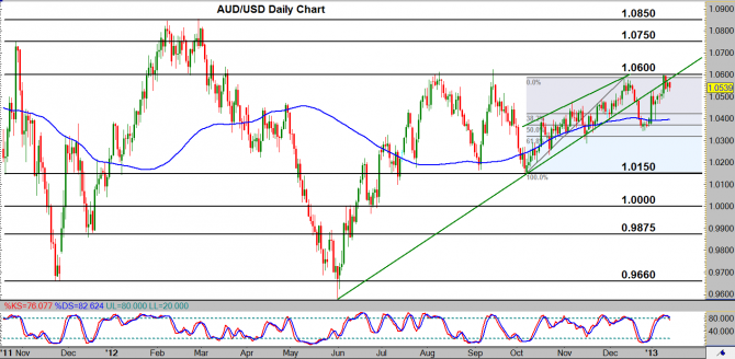 AUD/USD Daily Chart