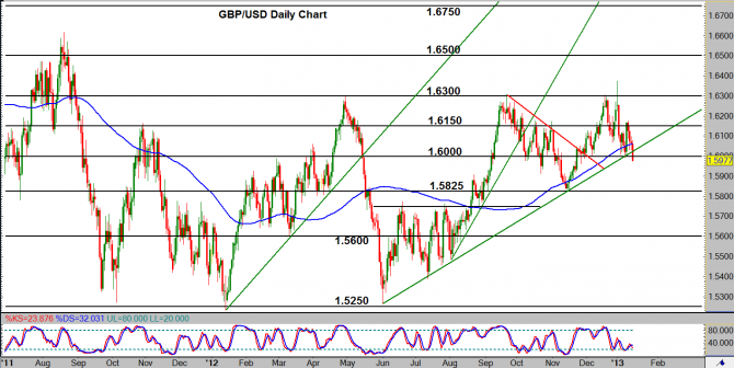 GBP/USD Daily Chart