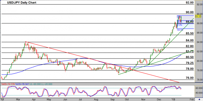 USD/JPY Daily Chart