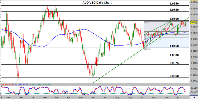 AUD/USD Daily Chart