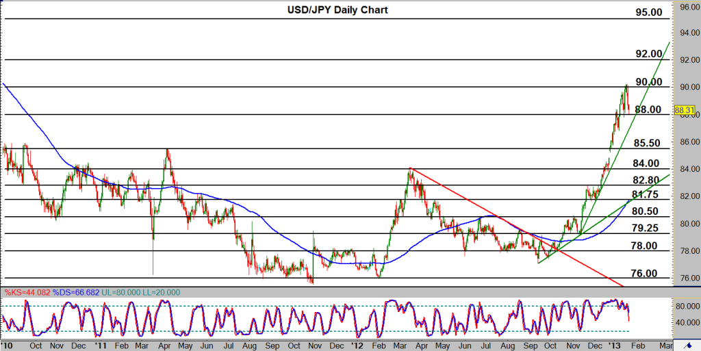 USD/JPY Daily Chart USD/JPY Daily Chart
