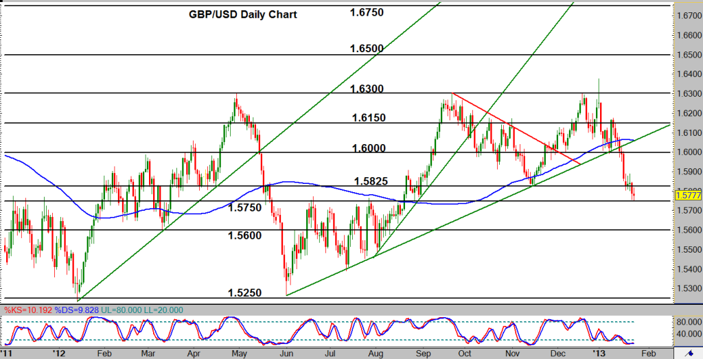 GBP/USD Daily Chart