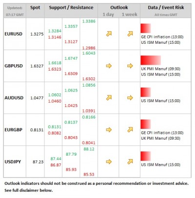 Forex Daily Table January 3 2012