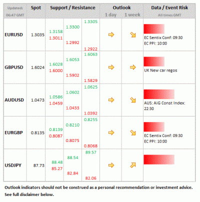 Forex Daily Table January 7 2013