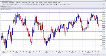 AUD USD Daily Chart January 28 2013