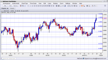 USD.CAD Technical Analysis Janaury 28 February 1 2013