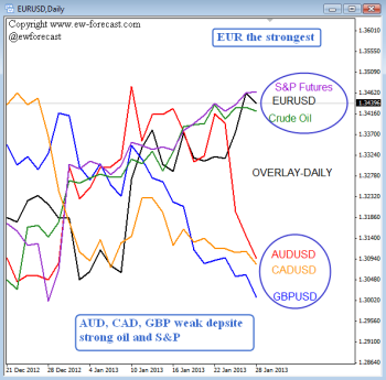 EUR Against Majors Elliott Wave Analysis January 28 2013