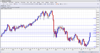 EUR JPY Monthly Chart