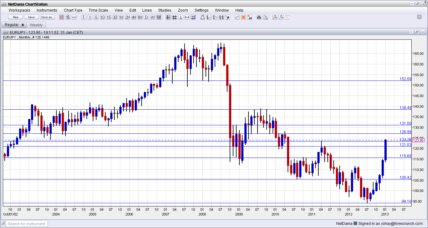 EUR/JPY close to a monthly gain of 1000 pips - Forex Crunch