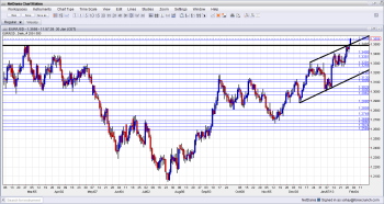 EUR USD Daily Chart Breaks Another Minor Resistance Line January 30 2013