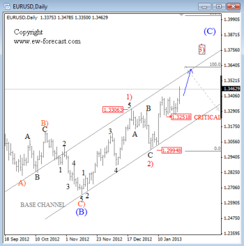 EUR USD Daily Chart Elliott Wave Analysis January 28 2013