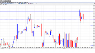 EUR USD Daily Forecast January 2