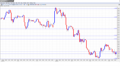 EUR USD Daily Forecast January 7