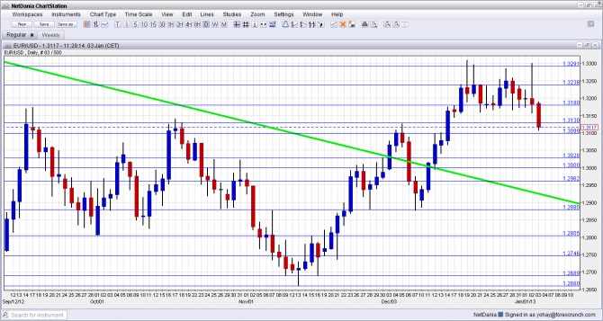 EUR USD Downward Bias January 3 2013
