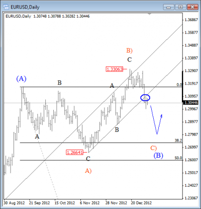 EUR USD Elliott Wave Technical analysis January 7 2013 EUR USD Elliott Wave Technical analysis January 7 2013