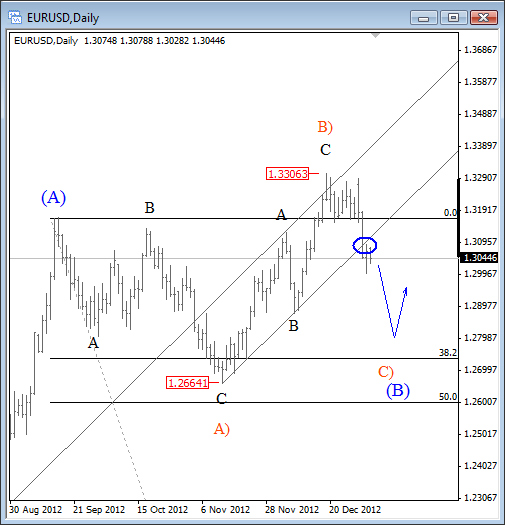 EUR USD Elliott Wave Technical analysis January 7 2013