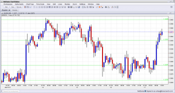 EUR USD Higher January 17 2013 EUR USD Higher January 17 2013