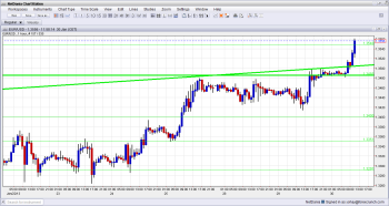 EUR USD Hourly Chart Continues Higher January 30 2013