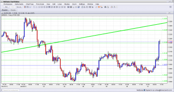 EUR USD Leaps on Draghi Unanimous Vote Optimism January 10 2013