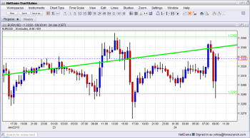 EUR USD Rising on German PMI January 24 2013