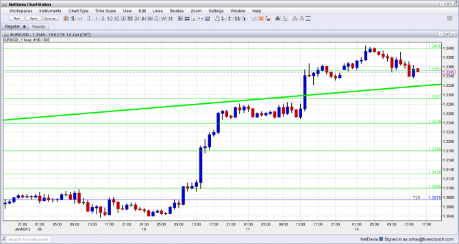 EUR USD Sliding January 14 2013