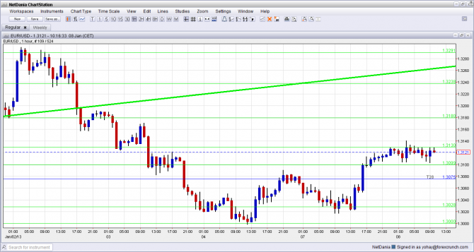 EUR USD Stabilizing January 8 2013