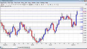 EUR USD Technical Analysis January 14 18 2013