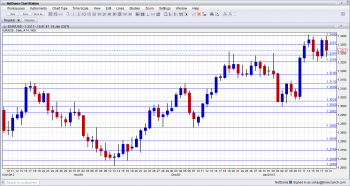 EUR USD Technical Analysis January 21 25 2013
