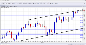 EUR USD Touching Resistance Under Channel Line January 29 2013