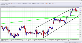 EUR USD Uptrend Channel Hourly Chart January 31 2013