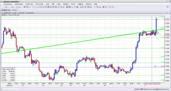 EURO blasts through 1.3300 after Trade Numbers