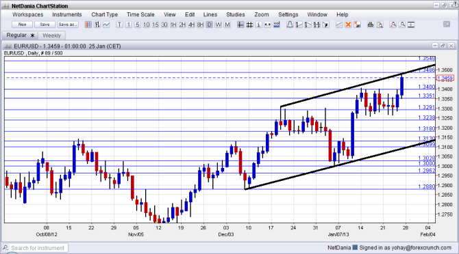 EURUSD Technical Analysis January 28 February 1 2013