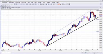 GBP JPY Uptrend Channel January 2013 GBP JPY Uptrend Channel January 2013