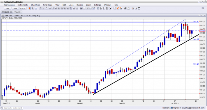 GBP JPY Uptrend Channel January 2013