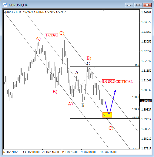 GBP USD Elliott Wave Analysis January 17 2013