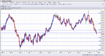 GBP USD Falling Deeper Next Support Levels January 2013