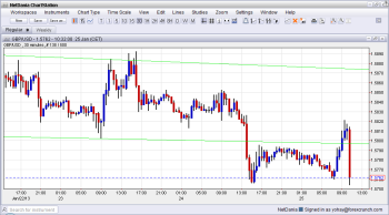 GBP USD Falling on Weak GDP January 25 2013