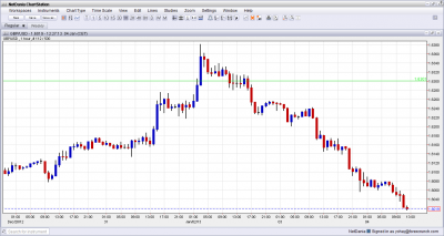 GBP USD Free Falling January 4 2013
