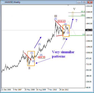 Gold Elliott Wave Analysis 2013 Gold Elliott Wave Analysis 2013