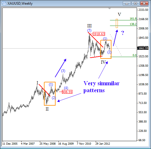 Gold Elliott Wave Analysis 2013