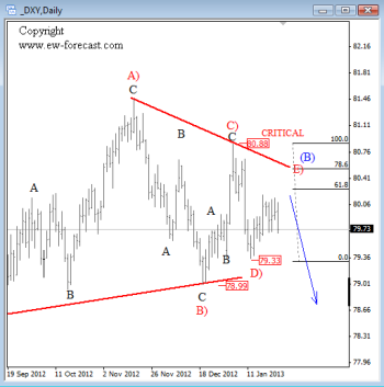 US Dollar Index Daily Chart Elliott Wave Analysis January 2013