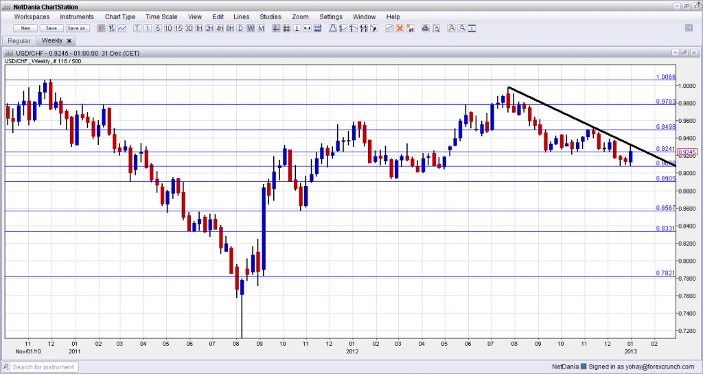 USD CHF January 2013 Forex Forecast USD CHF January 2013 Forex Forecast