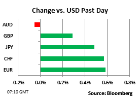 USD Changes January 13 2012