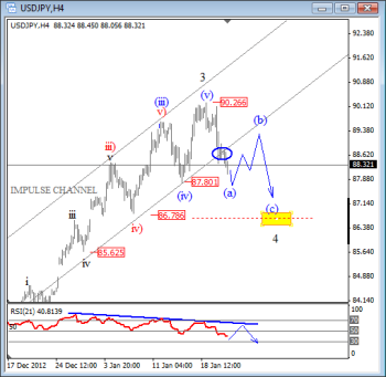 USD JPY 4 hour Chart Elliott Wave Analysis January 23 2013