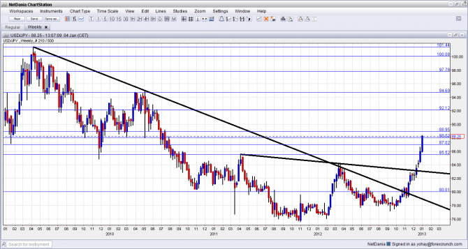 USD JPY Long Term Charts January 2013